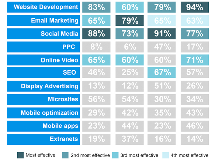 B2B Social Media Marketing