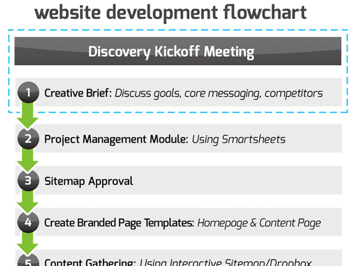 Our Proven Formula for your Powerful New Website!